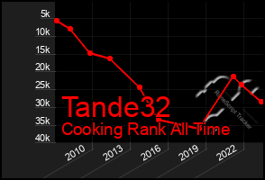 Total Graph of Tande32