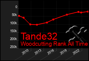 Total Graph of Tande32