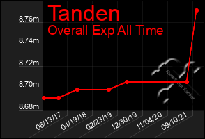 Total Graph of Tanden