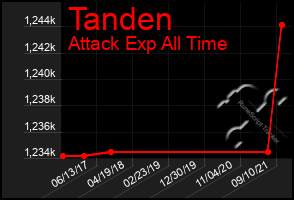 Total Graph of Tanden