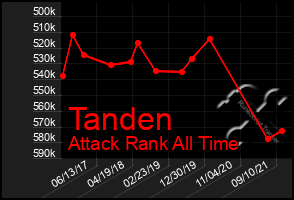 Total Graph of Tanden