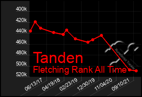 Total Graph of Tanden