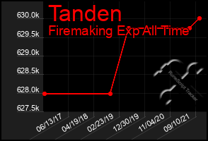 Total Graph of Tanden