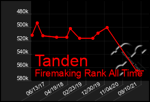 Total Graph of Tanden