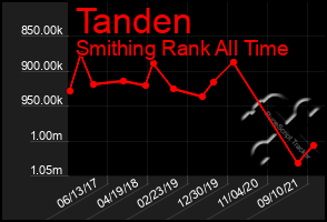 Total Graph of Tanden