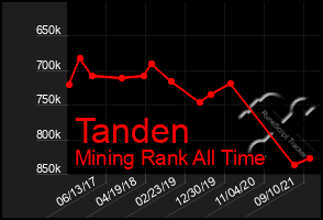 Total Graph of Tanden