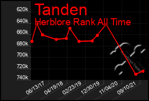 Total Graph of Tanden