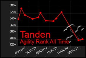 Total Graph of Tanden