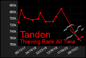 Total Graph of Tanden