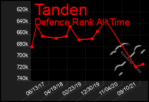 Total Graph of Tanden