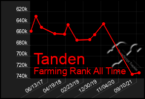 Total Graph of Tanden