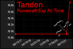 Total Graph of Tanden