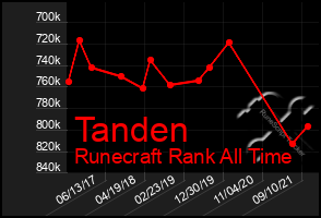 Total Graph of Tanden