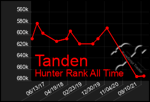 Total Graph of Tanden