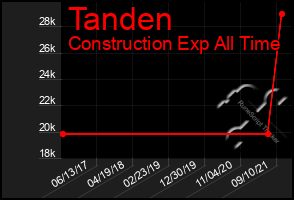 Total Graph of Tanden