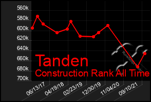 Total Graph of Tanden