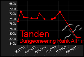 Total Graph of Tanden