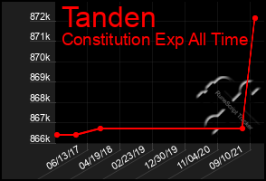 Total Graph of Tanden