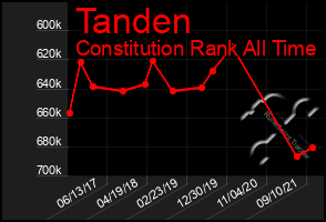 Total Graph of Tanden