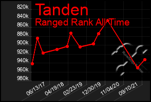 Total Graph of Tanden