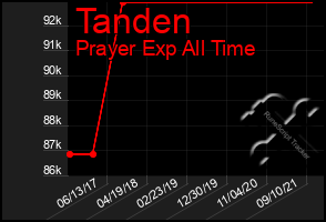 Total Graph of Tanden