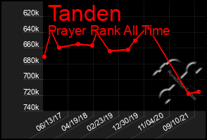 Total Graph of Tanden