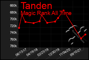 Total Graph of Tanden