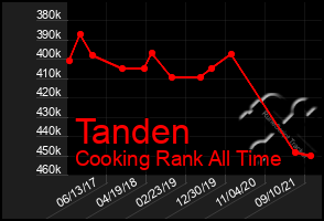 Total Graph of Tanden