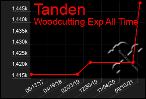 Total Graph of Tanden