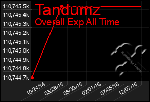 Total Graph of Tandumz