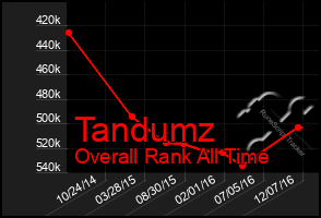 Total Graph of Tandumz