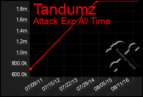 Total Graph of Tandumz