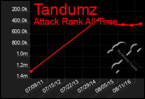 Total Graph of Tandumz