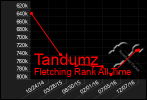 Total Graph of Tandumz