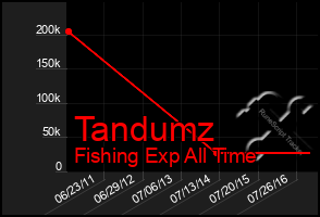 Total Graph of Tandumz
