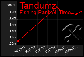 Total Graph of Tandumz