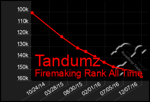 Total Graph of Tandumz