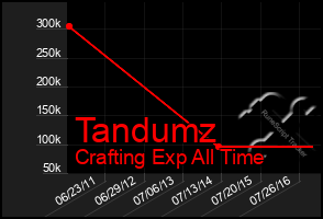 Total Graph of Tandumz
