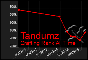Total Graph of Tandumz
