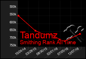 Total Graph of Tandumz