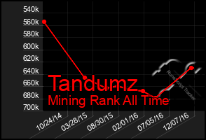 Total Graph of Tandumz