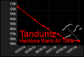 Total Graph of Tandumz
