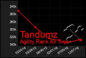 Total Graph of Tandumz