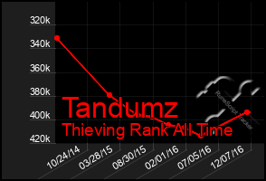 Total Graph of Tandumz