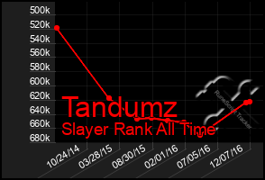 Total Graph of Tandumz