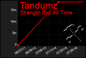 Total Graph of Tandumz