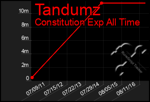 Total Graph of Tandumz