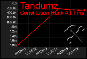 Total Graph of Tandumz