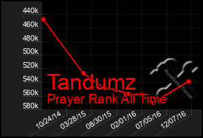 Total Graph of Tandumz