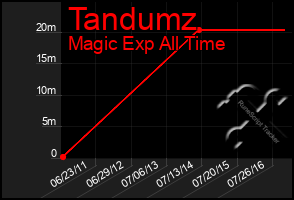 Total Graph of Tandumz